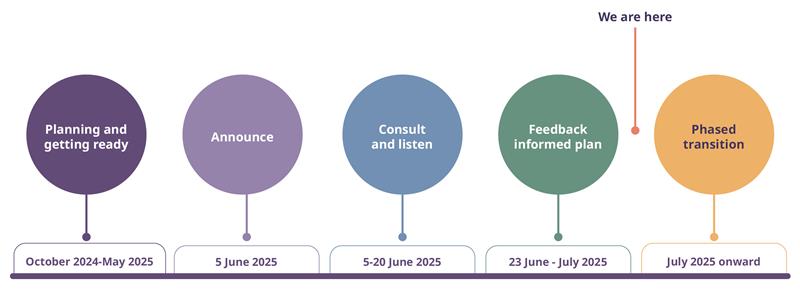 Updated timeline image